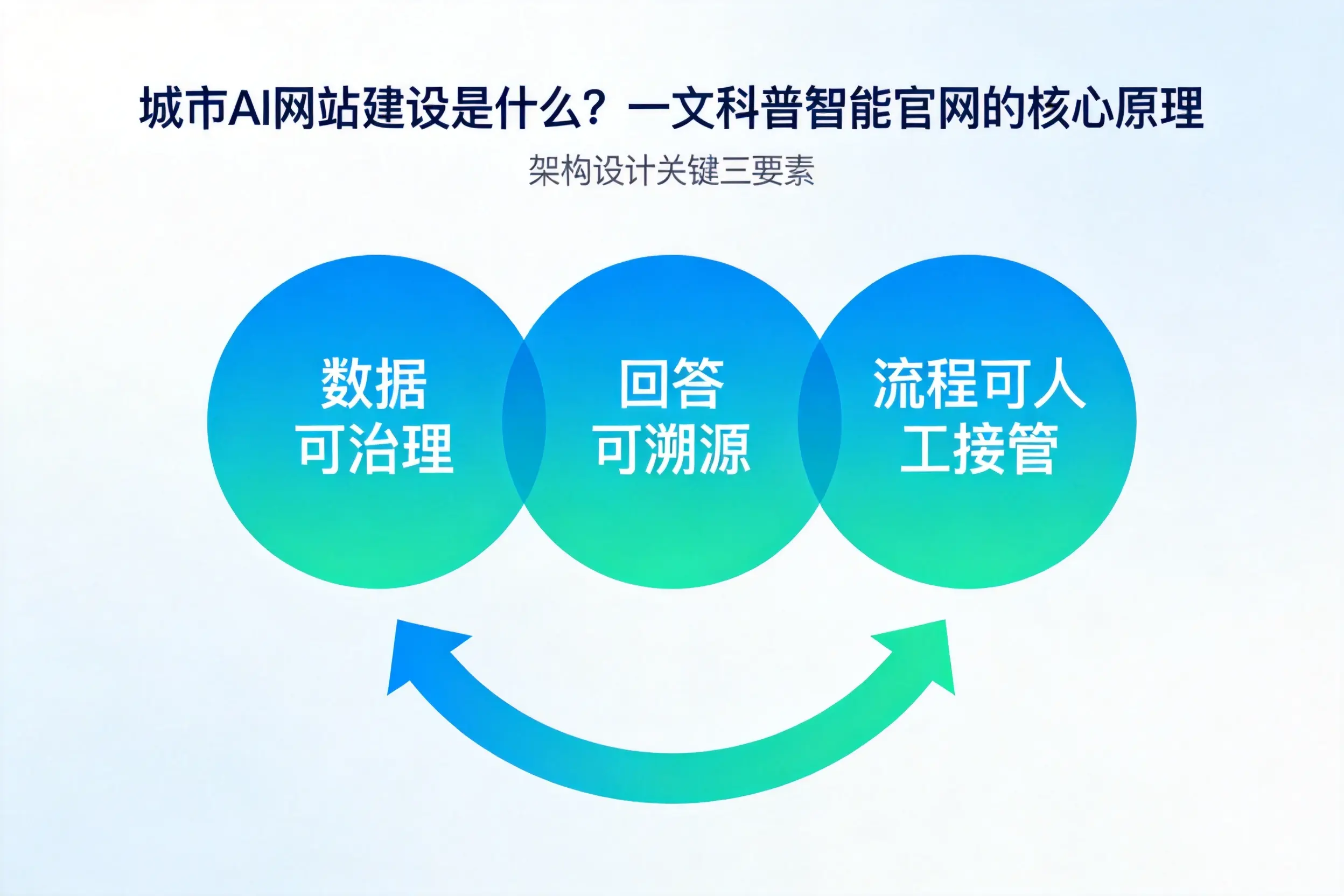 阿坝AI网站建设是什么？一文科普智能官网的核心原理