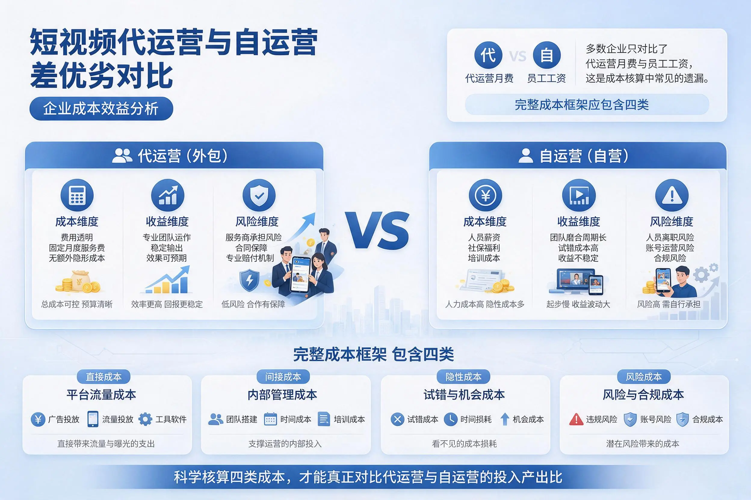 短视频代运营与自运营优劣对比：阿坝企业成本效益分析