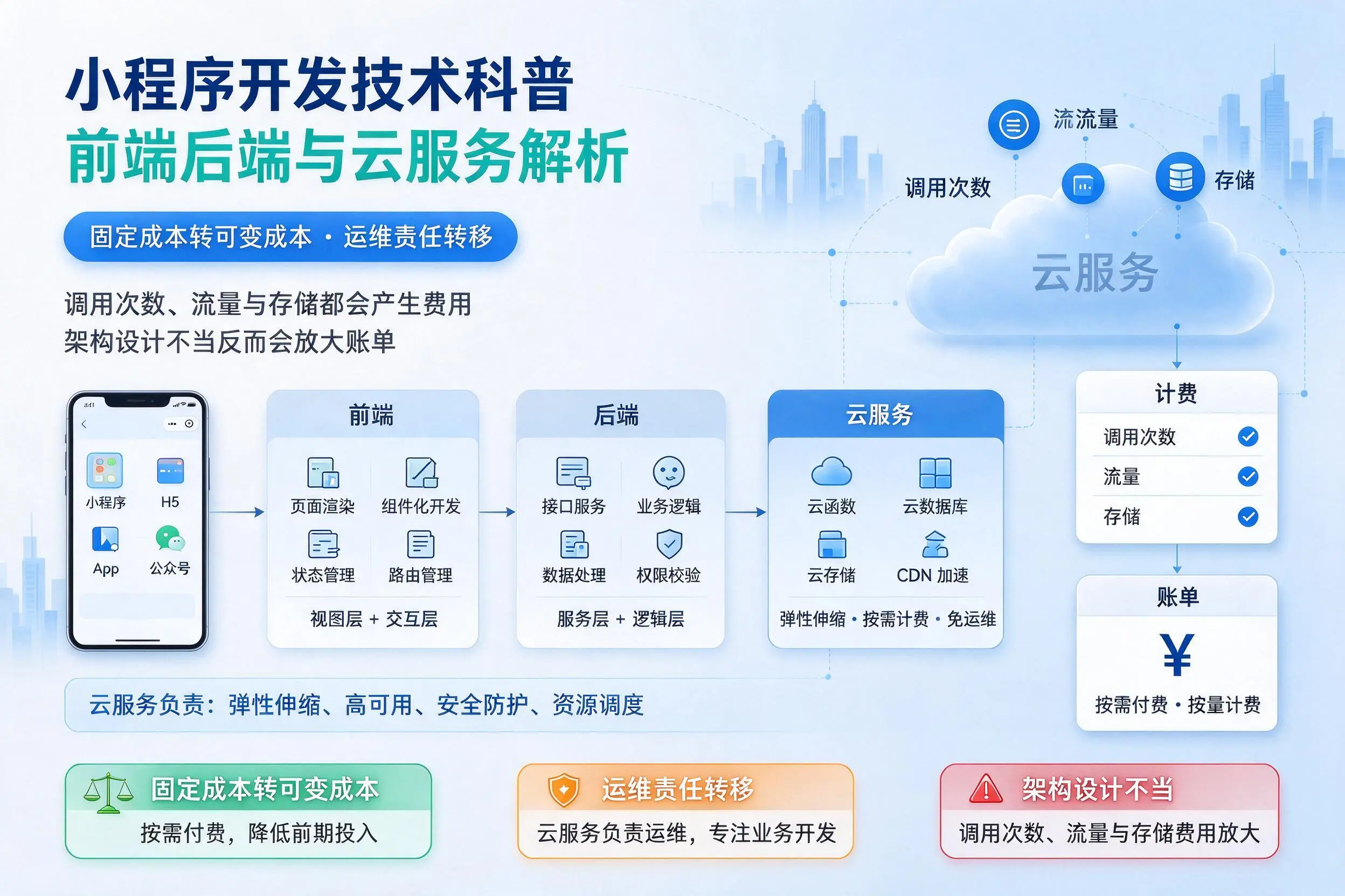 阿坝小程序开发技术科普：前端后端与云服务解析