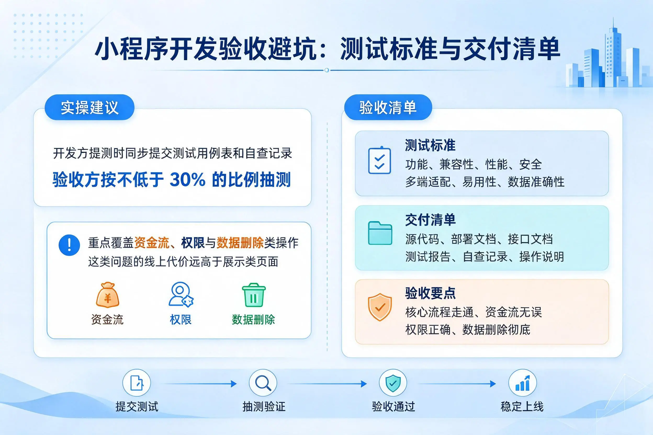 阿坝小程序开发验收避坑:测试标准与交付清单