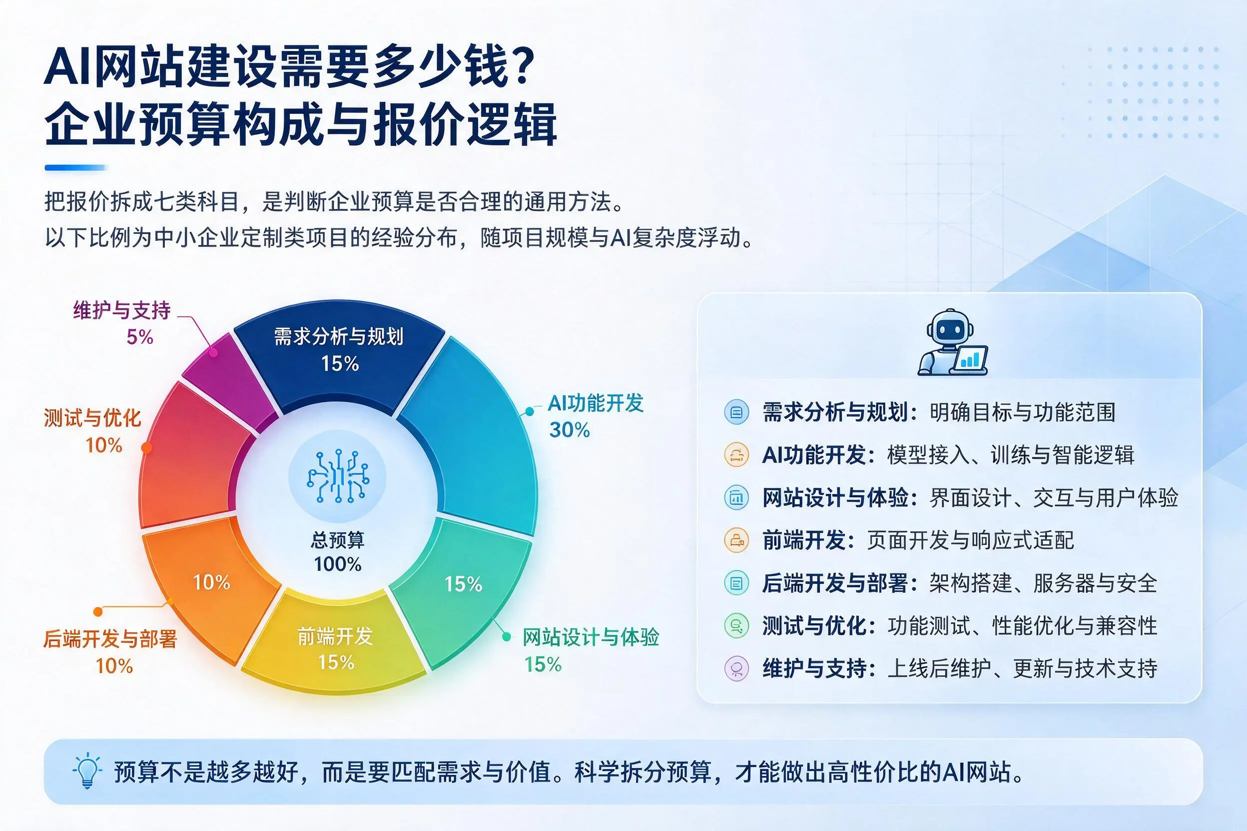 AI网站建设需要多少钱?阿坝企业预算构成与报价逻辑
