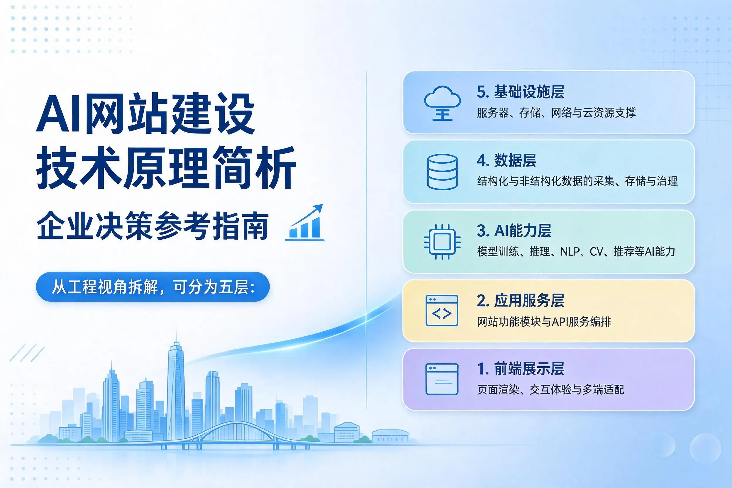 AI网站建设技术原理简析,阿坝企业决策参考指南