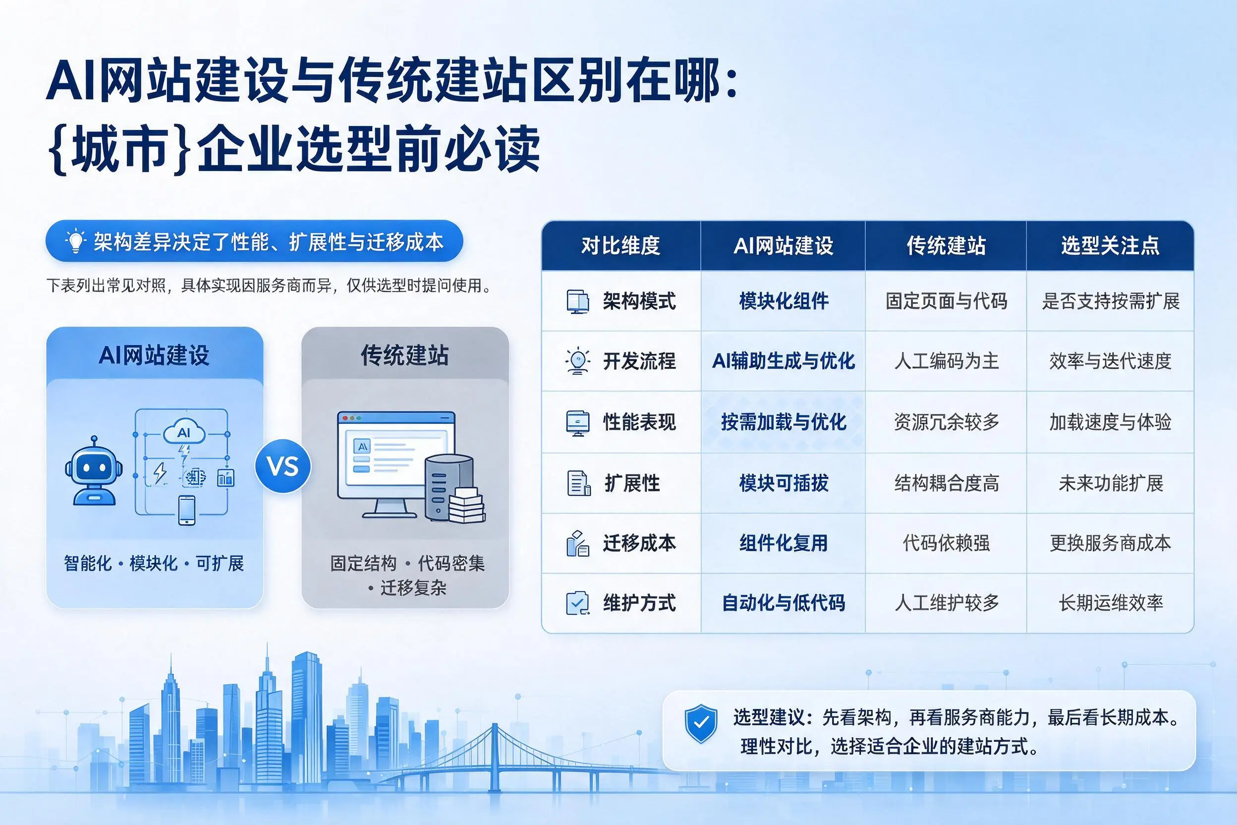 AI网站建设与传统建站区别在哪:阿坝企业选型前必读