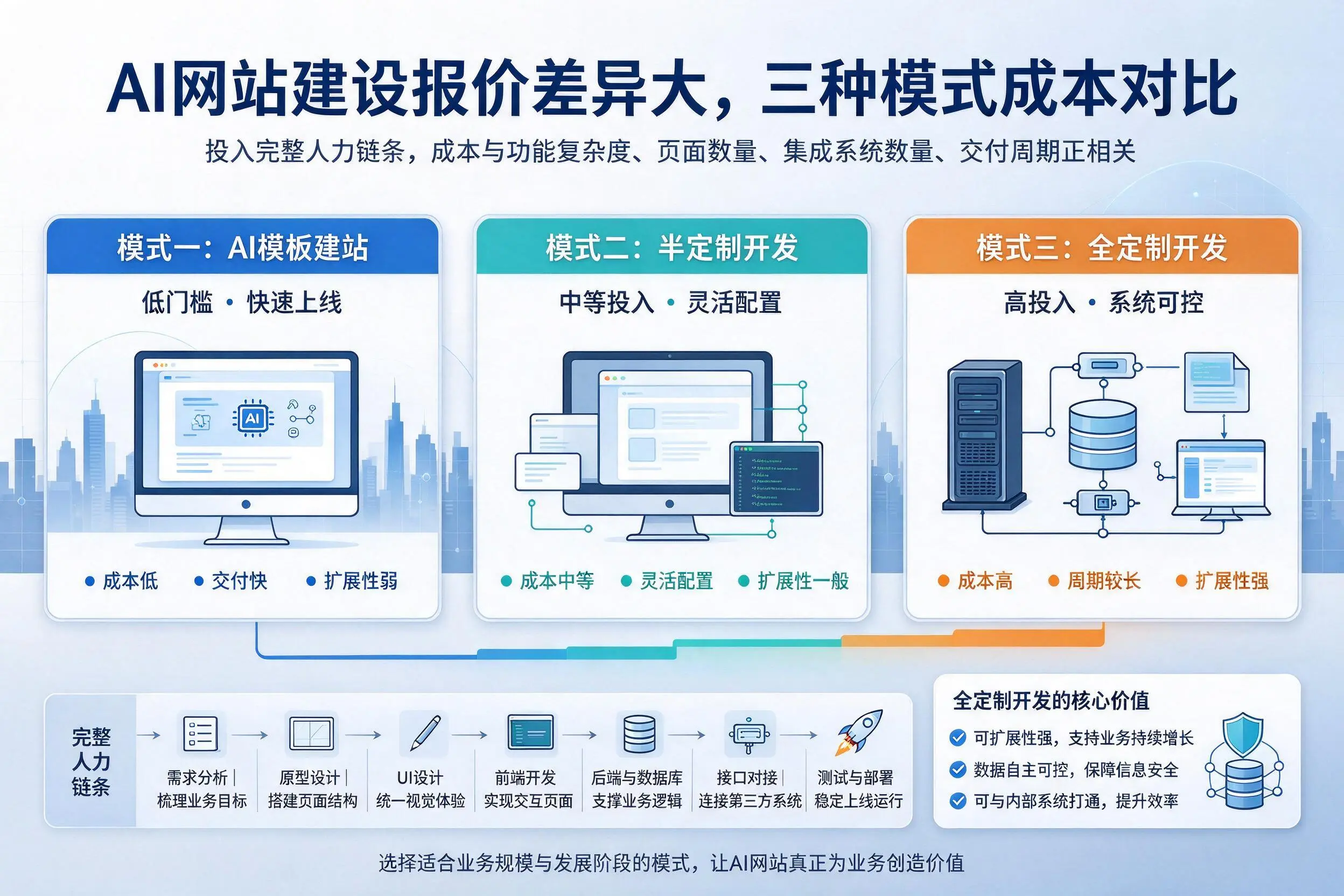阿坝AI网站建设报价差异大，三种模式成本对比