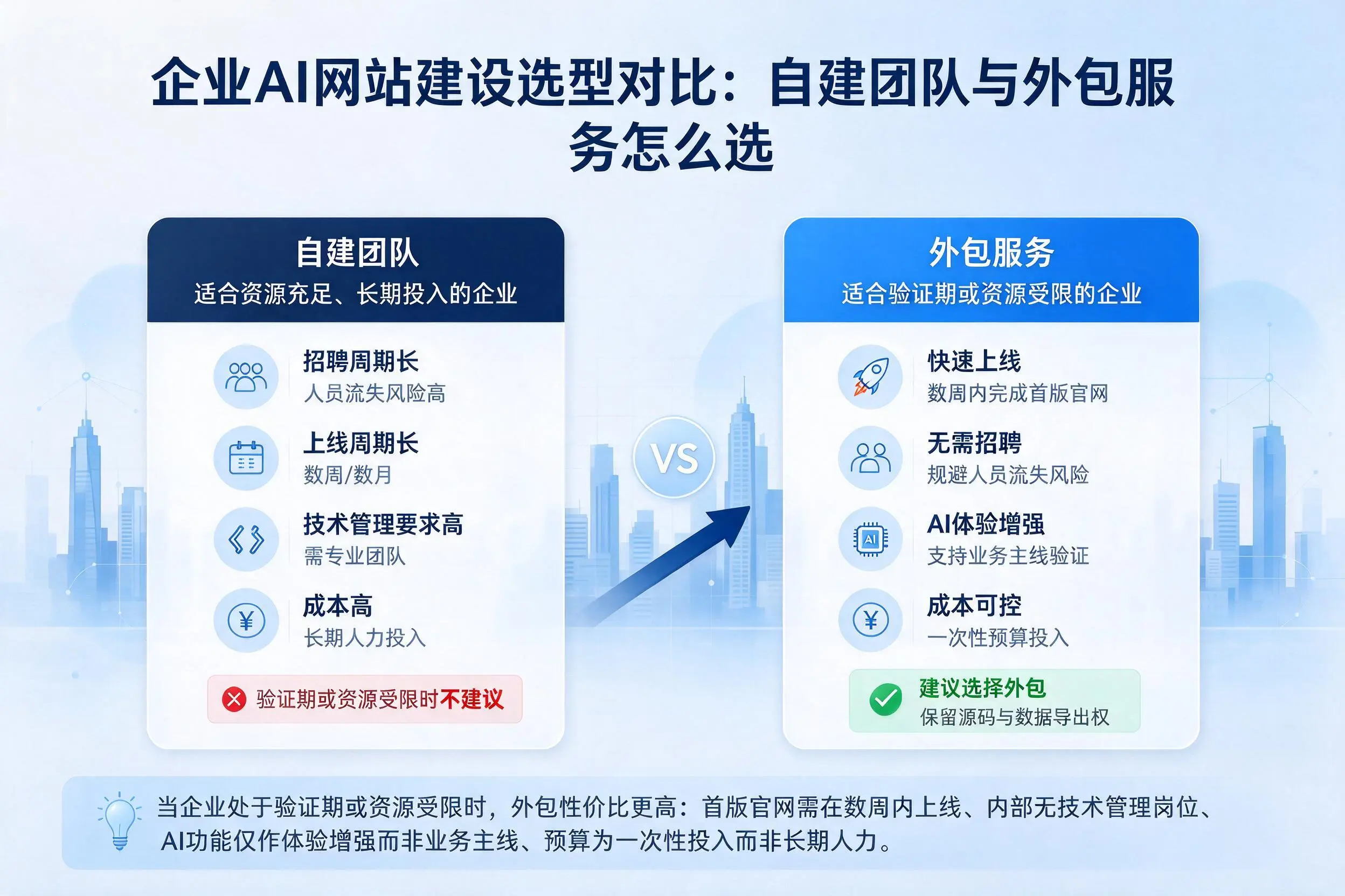 阿坝企业AI网站建设选型对比：自建团队与外包服务怎么选