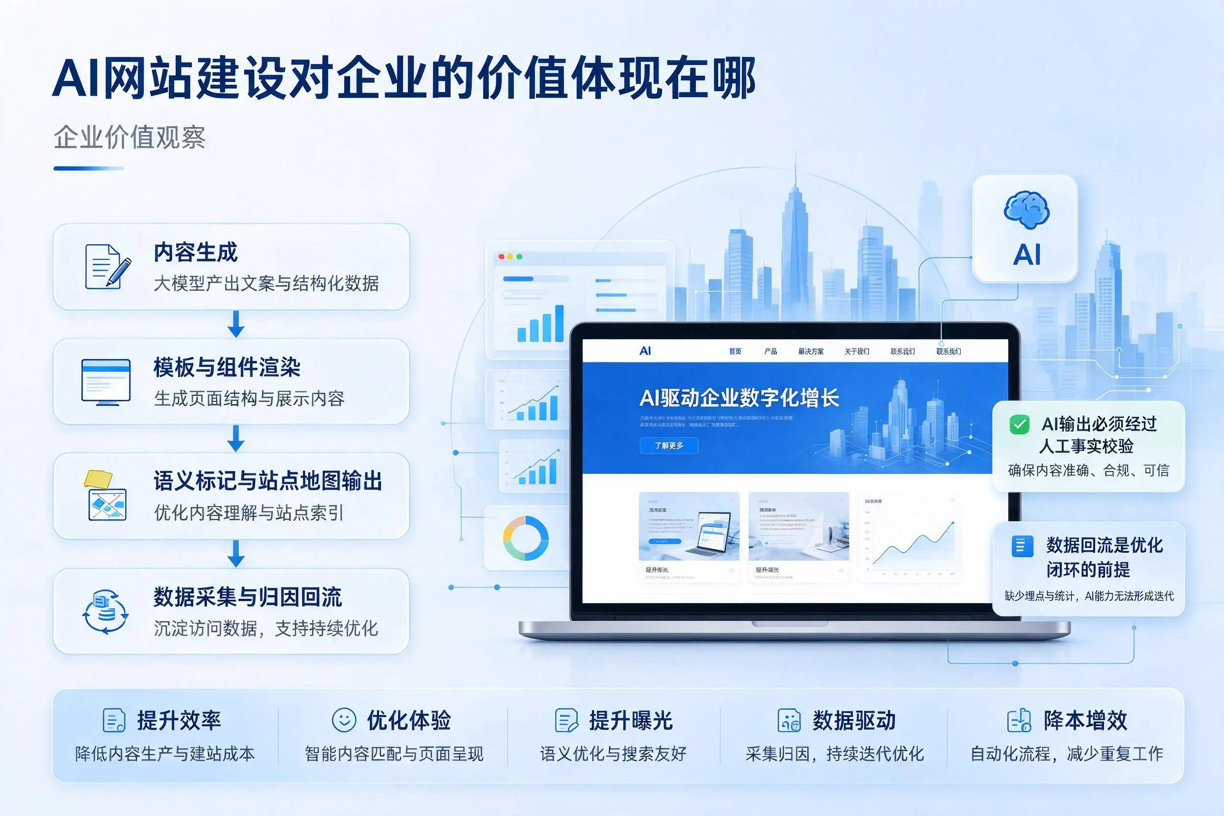 AI网站建设对企业的价值体现在哪，阿坝实践观察